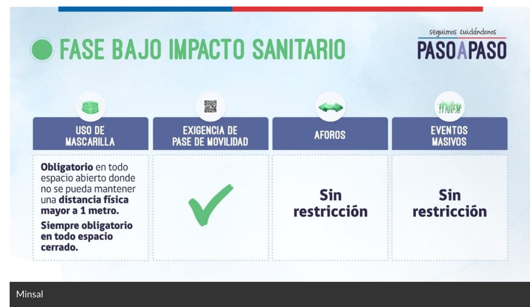 fase bajo impacto sanitario
