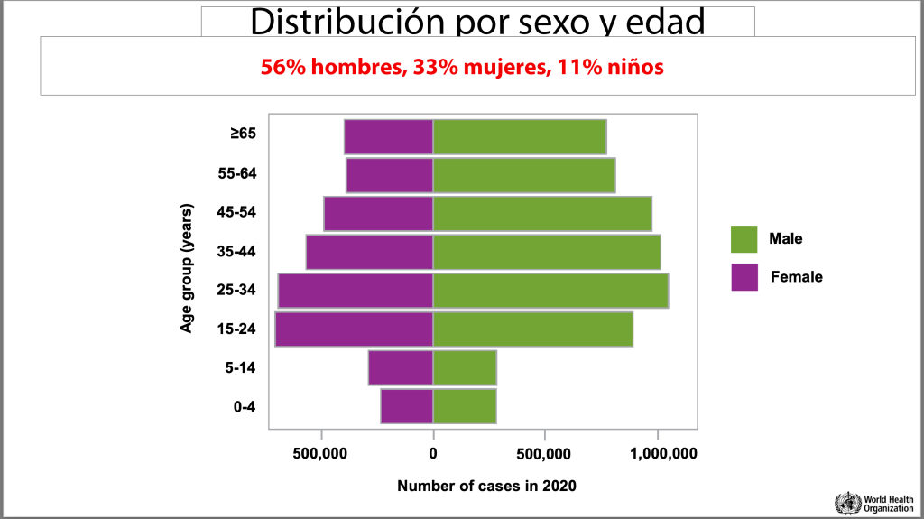 tbc-sexo-edad-chile